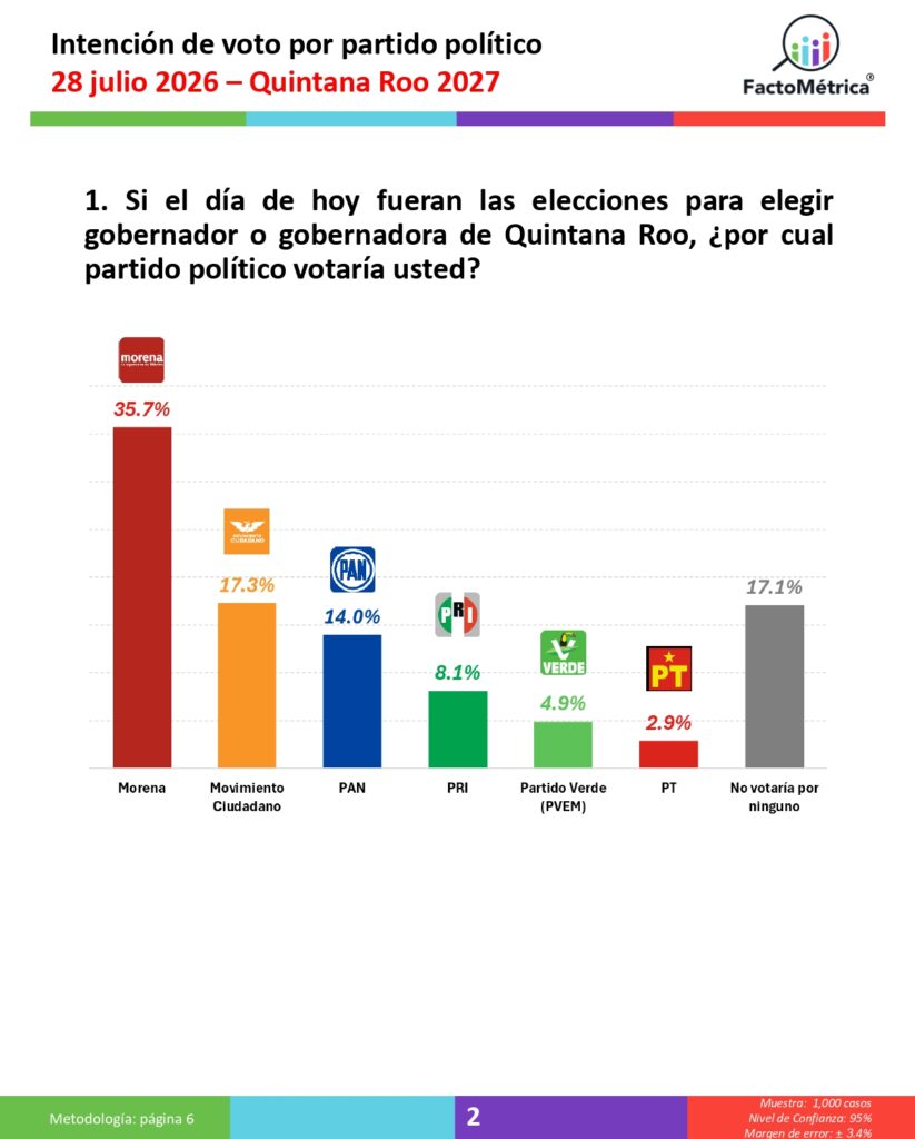 Prospectiva Política 2027, al 28 de julio de Aguascalientes, Campeche y Quintana Roo