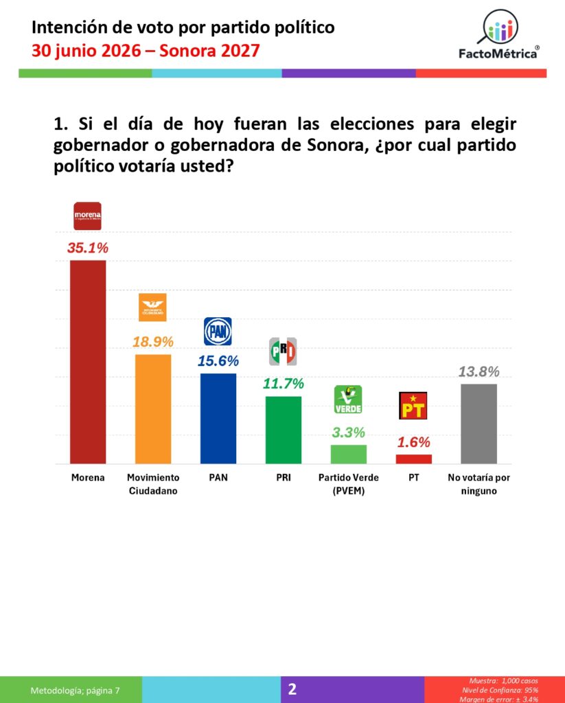 Prospectiva Política 2027, junio. Quintana Roo, San Luis Potosí y Sonora
