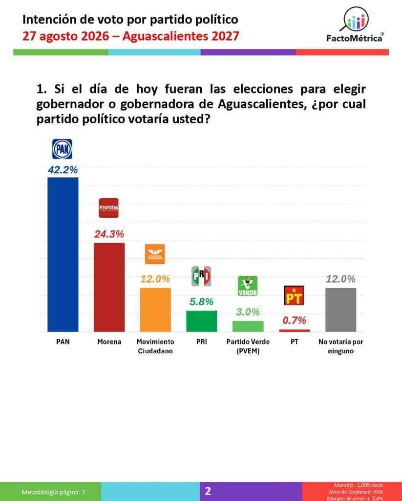 Prospectiva Política 2027, al 27 de agosto de Aguascalientes, Campeche, Quintana Roo, Querétaro y San Luis Potosí.