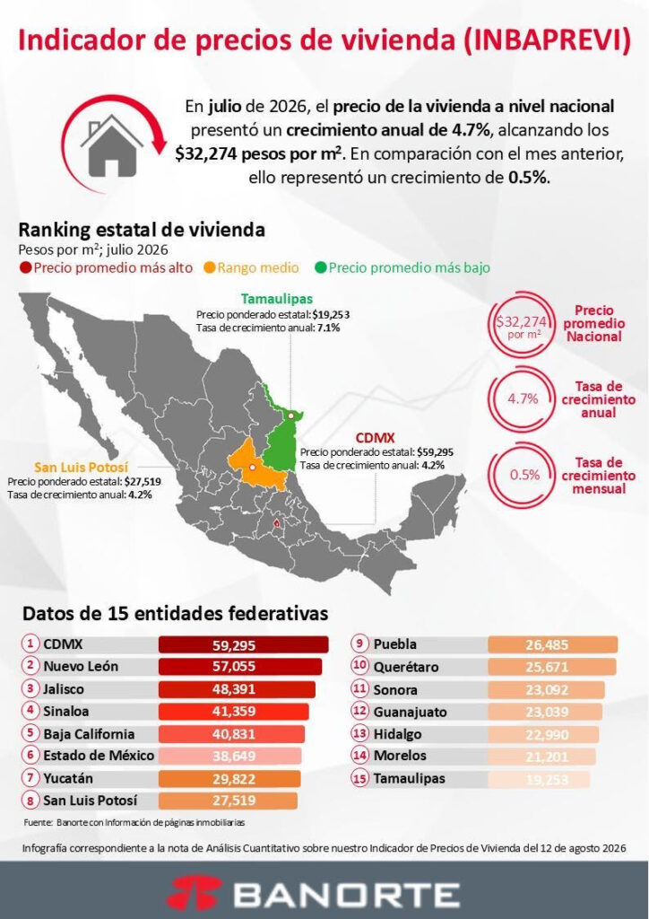 El precio de la vivienda en México se incrementó 4.7% anual en julio 2026