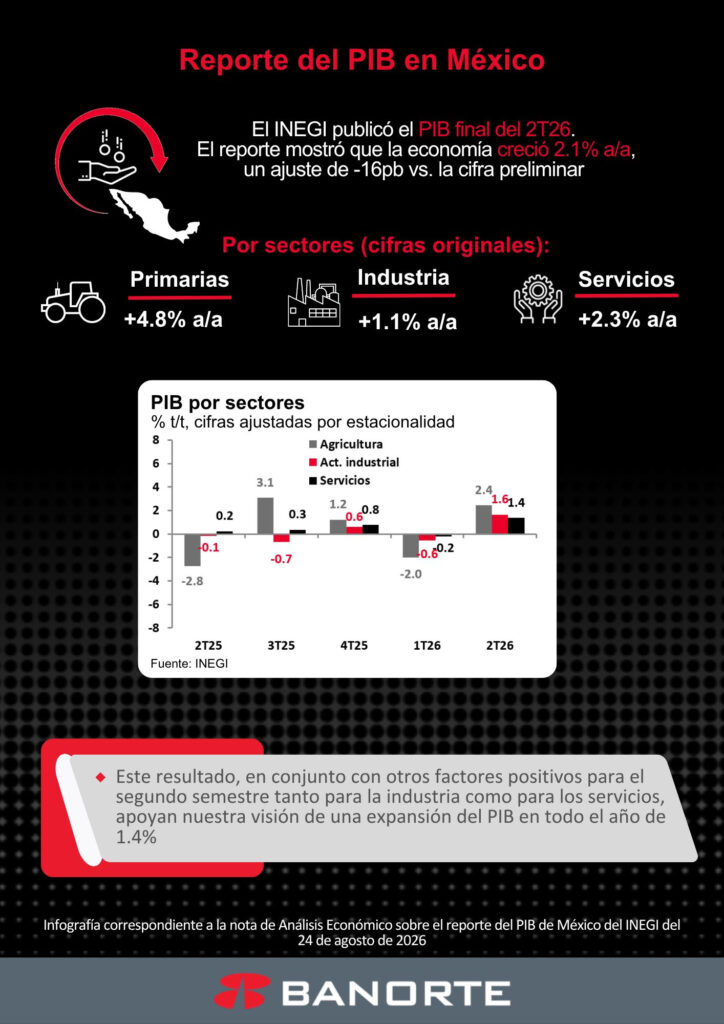 PIB 2T26 – Fuerte repunte consolida nuestra visión de un crecimiento de 1.4% en todo el año