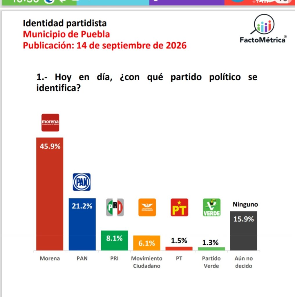 Pepe Chedraui, Eduardo Rivera y Enrique Doger puntean por la presidencia municipal de Puebla: FactoMétrica